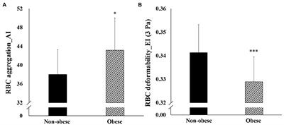 Comparison of Vascular Function, Cardiometabolic Parameters, Hemorheological Function, and Cardiorespiratory Fitness Between Middle-Aged Korean Women With and Without Obesity—A Pilot Study